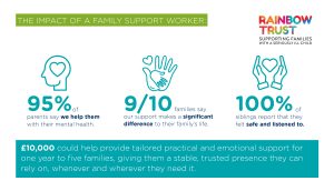 Graphic from Rainbow Trust Children's charity - £10.000 helps 5 families with a terminally ill child for a year