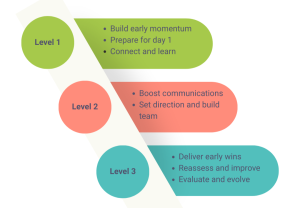 levels 1 -3 of h2h onboarding 90 day support for senior leaders